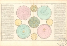 Des Systemes du Monde, Cолнечная система в представлении ученых. Размер: 56х32 см. Издательство Mr.lAbbe Clouet, 1785 год.